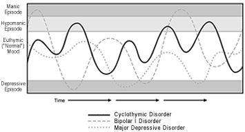 Cyclothymia diagram