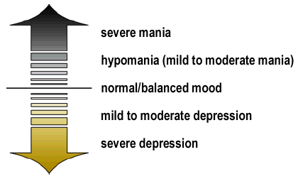 Double-headed arrow showing range of moods from severe mania to severe depression